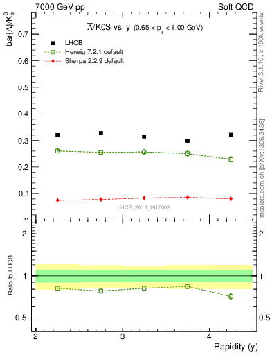 Plot of Lbar2K0S_y in 7000 GeV pp collisions