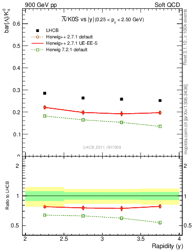 Plot of Lbar2K0S_y in 900 GeV pp collisions