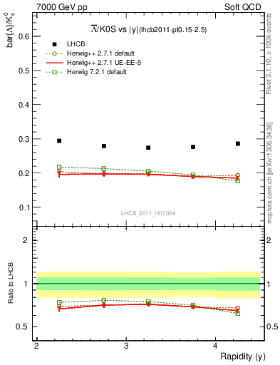 Plot of Lbar2K0S_y in 7000 GeV pp collisions
