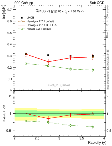 Plot of Lbar2K0S_y in 900 GeV pp collisions