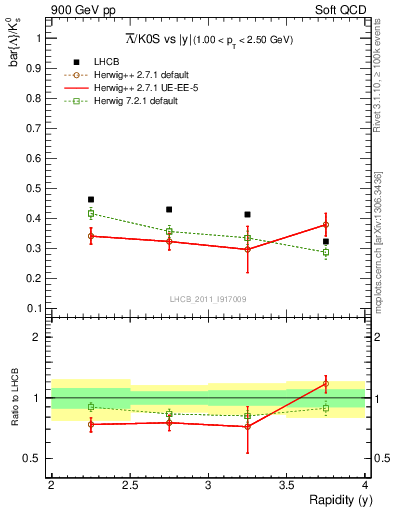 Plot of Lbar2K0S_y in 900 GeV pp collisions