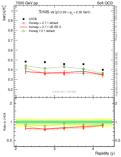 Plot of Lbar2K0S_y in 7000 GeV pp collisions