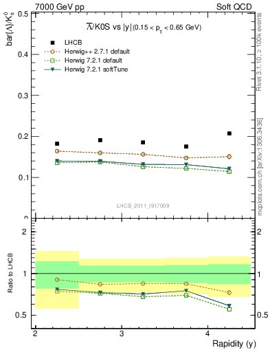 Plot of Lbar2K0S_y in 7000 GeV pp collisions