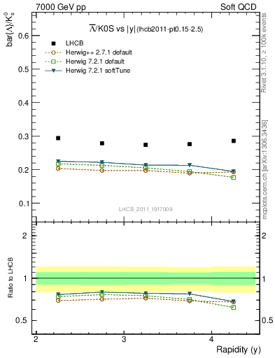 Plot of Lbar2K0S_y in 7000 GeV pp collisions