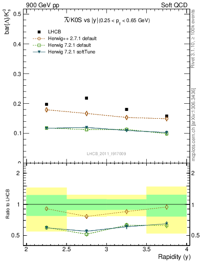 Plot of Lbar2K0S_y in 900 GeV pp collisions