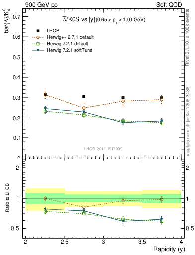Plot of Lbar2K0S_y in 900 GeV pp collisions
