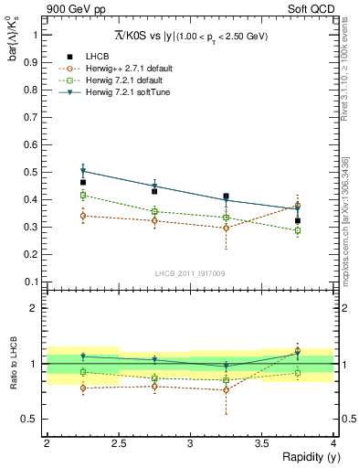 Plot of Lbar2K0S_y in 900 GeV pp collisions