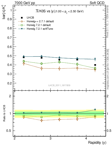 Plot of Lbar2K0S_y in 7000 GeV pp collisions