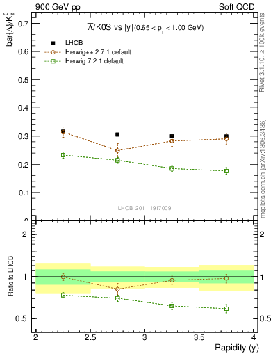 Plot of Lbar2K0S_y in 900 GeV pp collisions