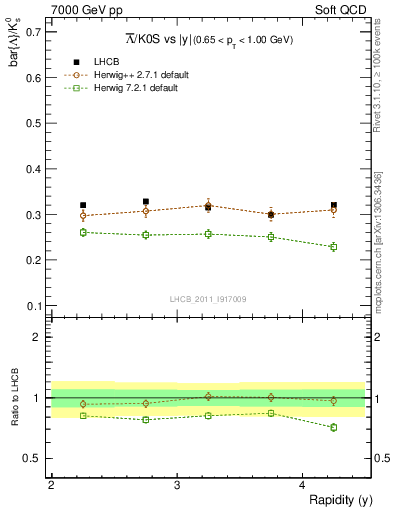 Plot of Lbar2K0S_y in 7000 GeV pp collisions
