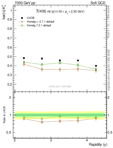 Plot of Lbar2K0S_y in 7000 GeV pp collisions