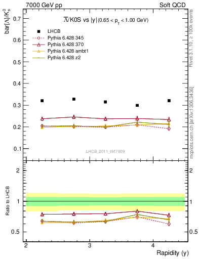 Plot of Lbar2K0S_y in 7000 GeV pp collisions