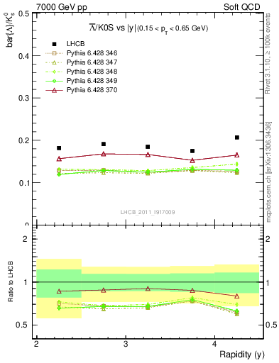 Plot of Lbar2K0S_y in 7000 GeV pp collisions