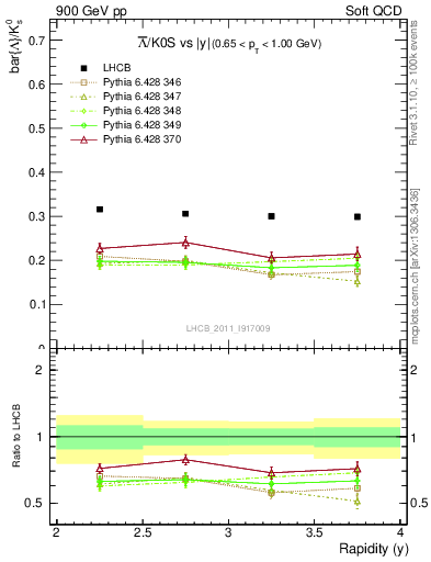 Plot of Lbar2K0S_y in 900 GeV pp collisions
