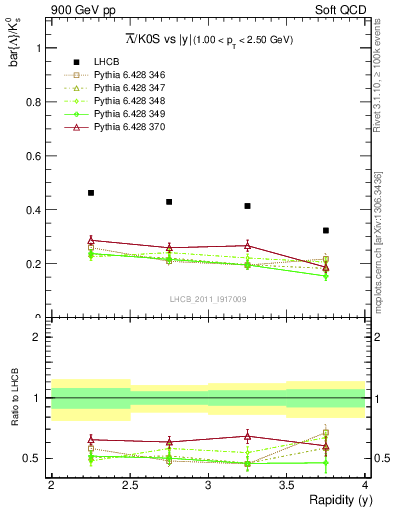 Plot of Lbar2K0S_y in 900 GeV pp collisions