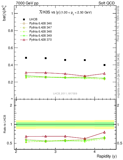 Plot of Lbar2K0S_y in 7000 GeV pp collisions