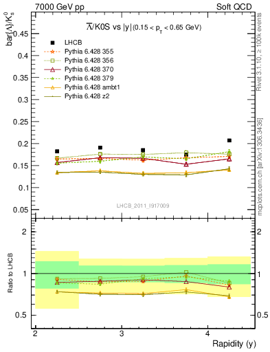 Plot of Lbar2K0S_y in 7000 GeV pp collisions