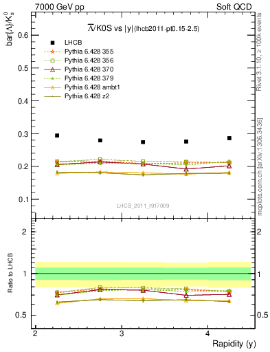 Plot of Lbar2K0S_y in 7000 GeV pp collisions