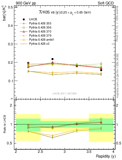 Plot of Lbar2K0S_y in 900 GeV pp collisions