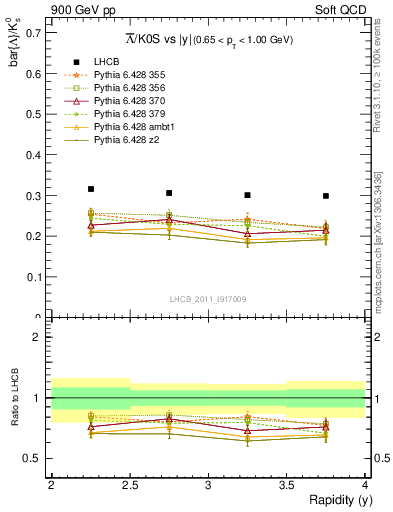 Plot of Lbar2K0S_y in 900 GeV pp collisions