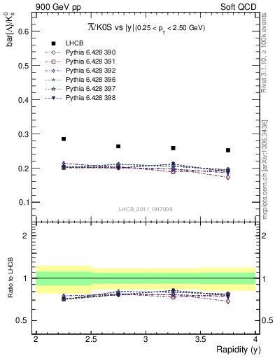 Plot of Lbar2K0S_y in 900 GeV pp collisions