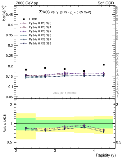Plot of Lbar2K0S_y in 7000 GeV pp collisions