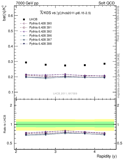 Plot of Lbar2K0S_y in 7000 GeV pp collisions