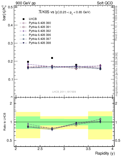 Plot of Lbar2K0S_y in 900 GeV pp collisions