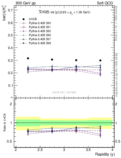 Plot of Lbar2K0S_y in 900 GeV pp collisions