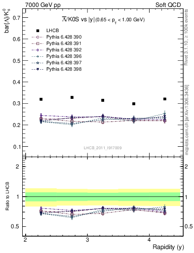 Plot of Lbar2K0S_y in 7000 GeV pp collisions