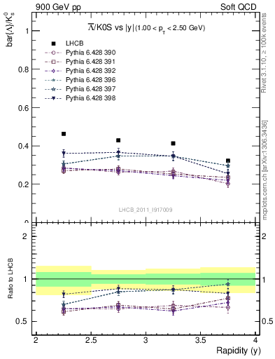 Plot of Lbar2K0S_y in 900 GeV pp collisions