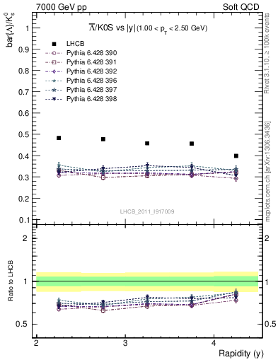 Plot of Lbar2K0S_y in 7000 GeV pp collisions