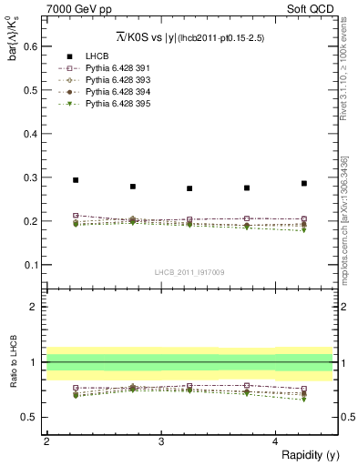 Plot of Lbar2K0S_y in 7000 GeV pp collisions