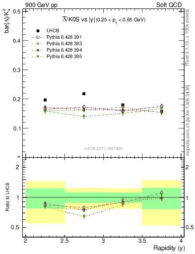 Plot of Lbar2K0S_y in 900 GeV pp collisions