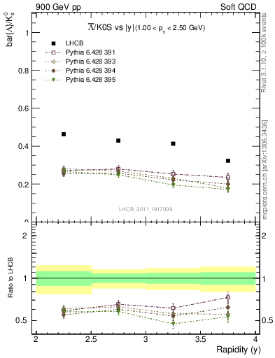 Plot of Lbar2K0S_y in 900 GeV pp collisions