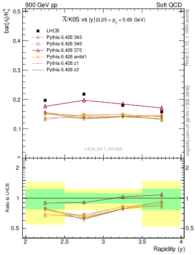 Plot of Lbar2K0S_y in 900 GeV pp collisions