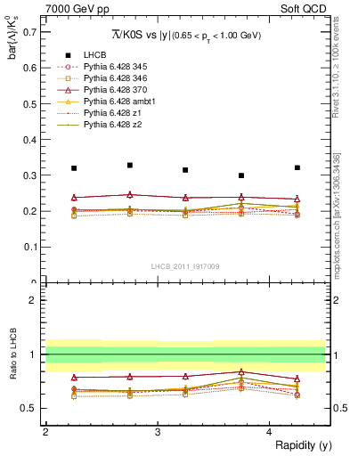 Plot of Lbar2K0S_y in 7000 GeV pp collisions