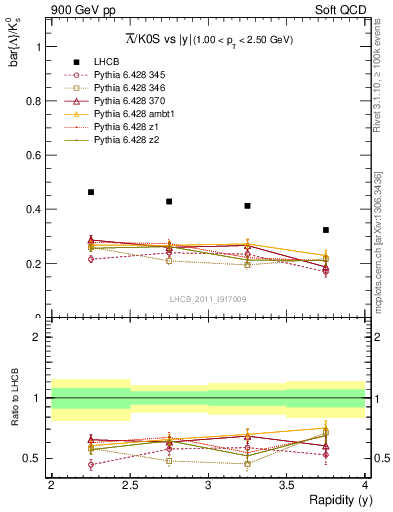Plot of Lbar2K0S_y in 900 GeV pp collisions