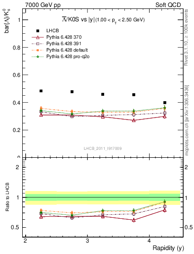 Plot of Lbar2K0S_y in 7000 GeV pp collisions