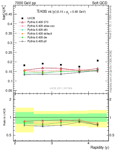 Plot of Lbar2K0S_y in 7000 GeV pp collisions
