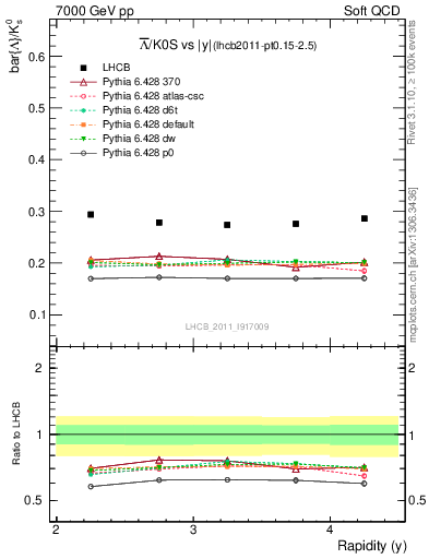Plot of Lbar2K0S_y in 7000 GeV pp collisions