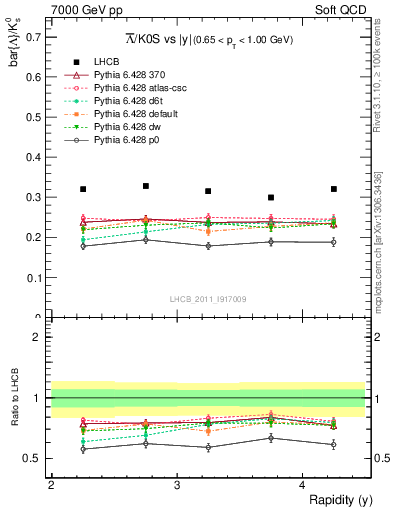 Plot of Lbar2K0S_y in 7000 GeV pp collisions