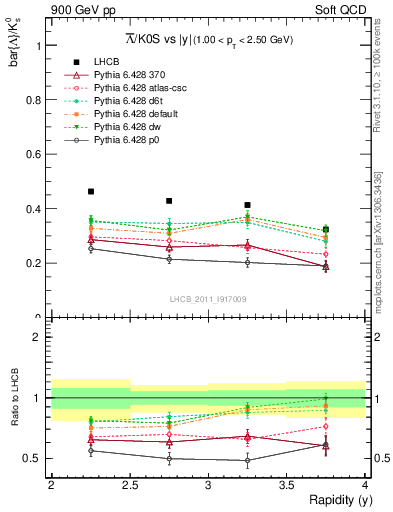 Plot of Lbar2K0S_y in 900 GeV pp collisions