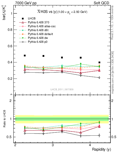 Plot of Lbar2K0S_y in 7000 GeV pp collisions