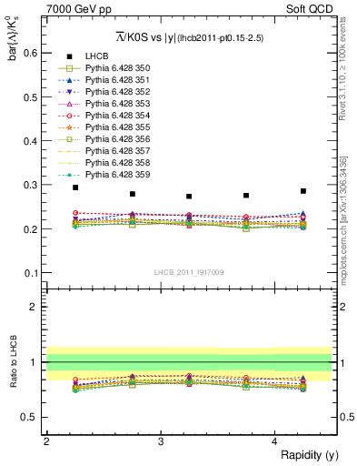 Plot of Lbar2K0S_y in 7000 GeV pp collisions