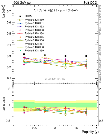 Plot of Lbar2K0S_y in 900 GeV pp collisions