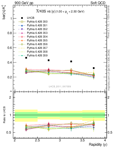 Plot of Lbar2K0S_y in 900 GeV pp collisions