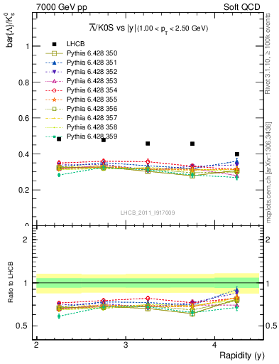 Plot of Lbar2K0S_y in 7000 GeV pp collisions