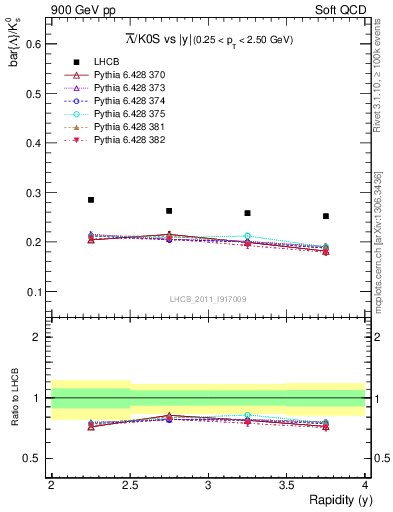 Plot of Lbar2K0S_y in 900 GeV pp collisions