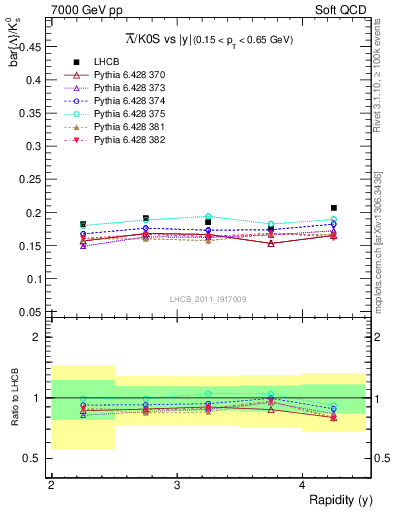Plot of Lbar2K0S_y in 7000 GeV pp collisions